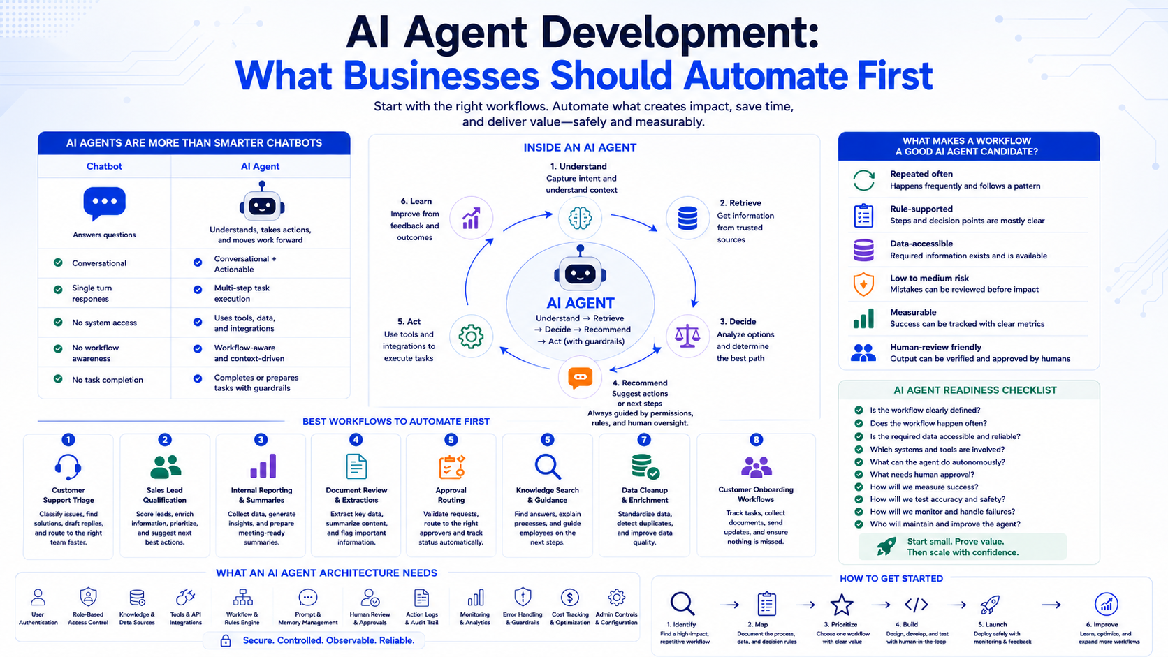 AI agent development workflow automation for businesses