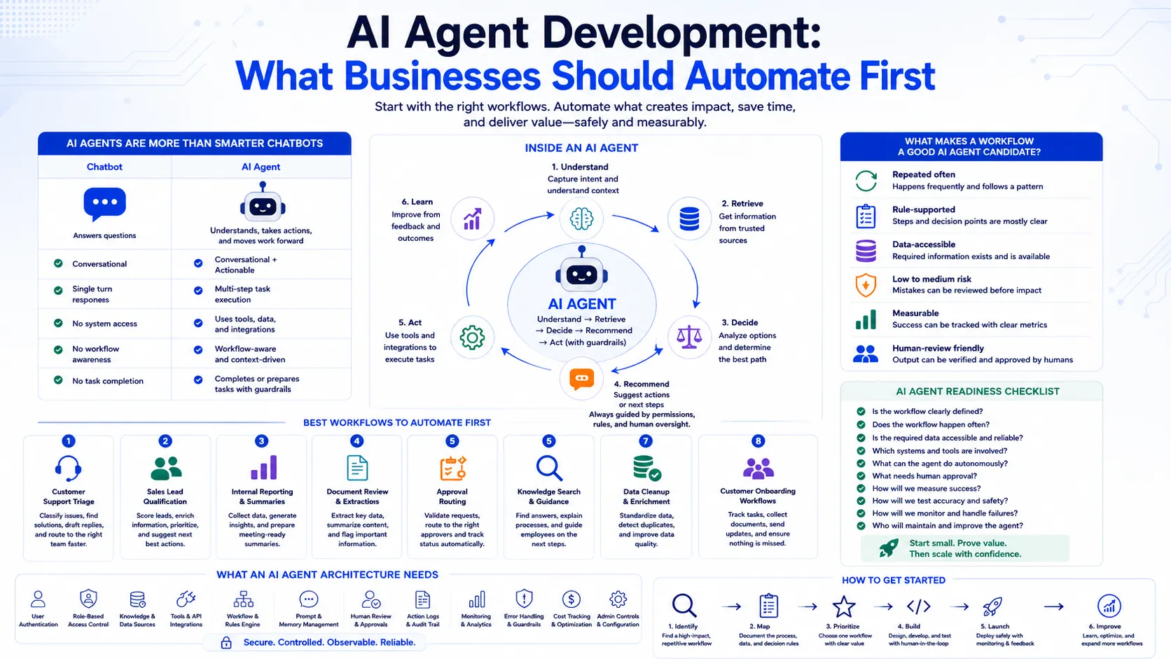 AI agent development workflow automation for businesses