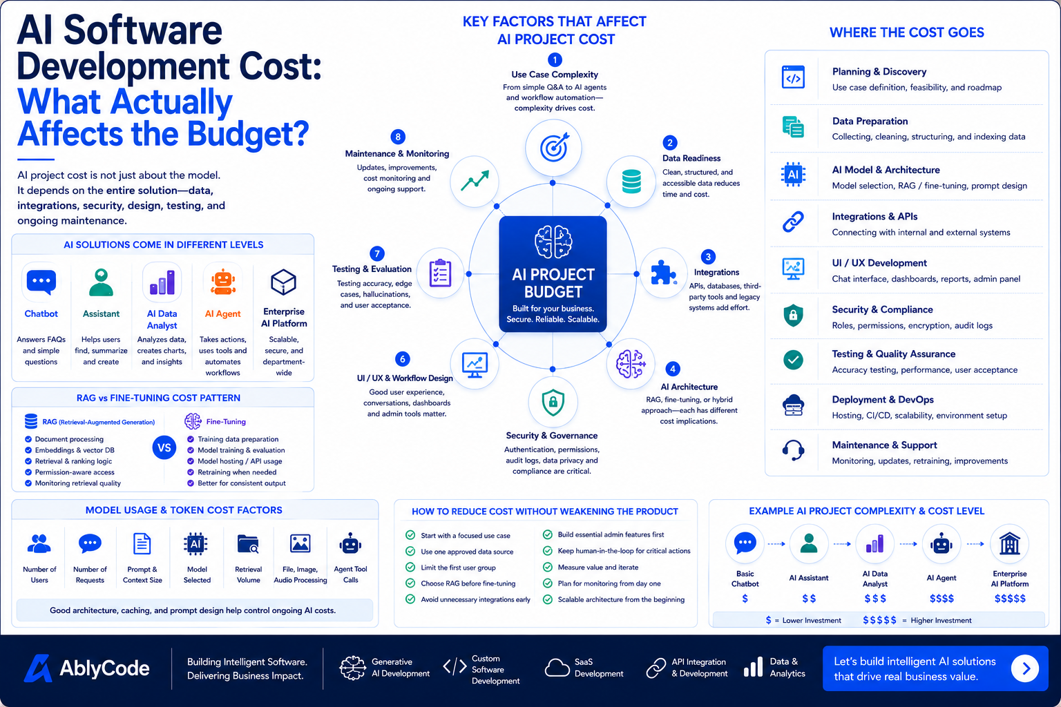 AI software development cost budget factors