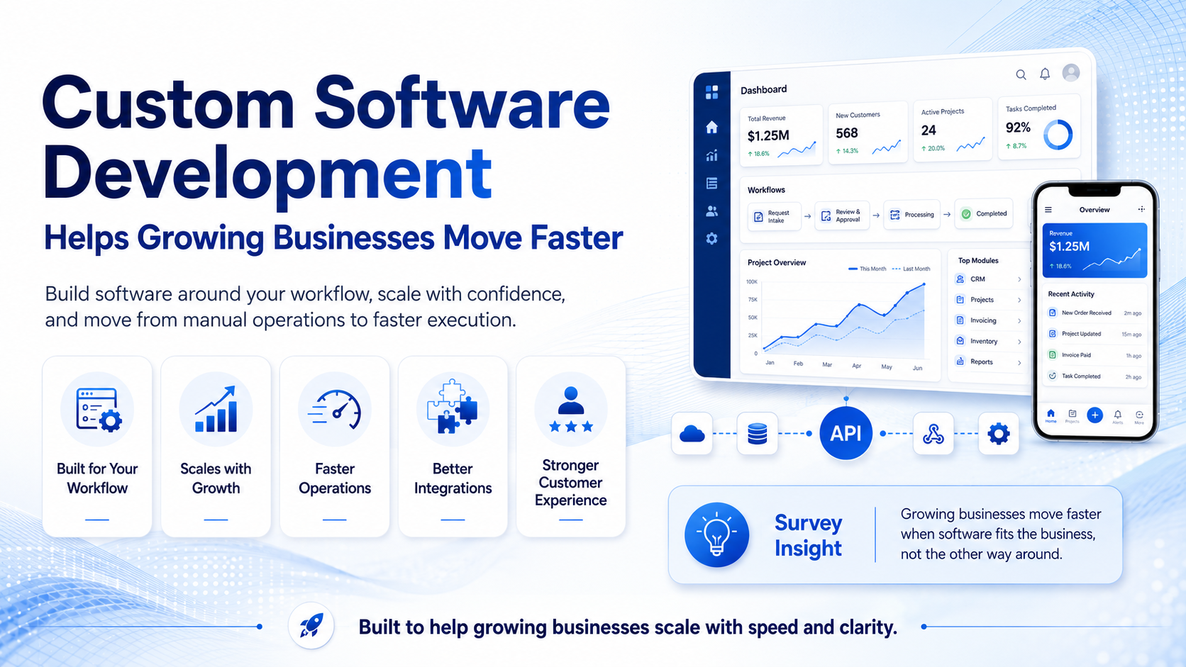 Custom software development helps growing businesses move faster