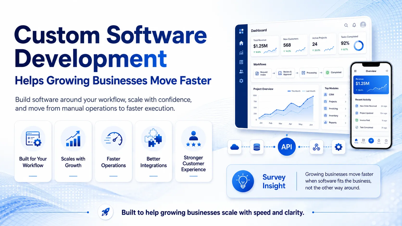 Custom software development helps growing businesses move faster