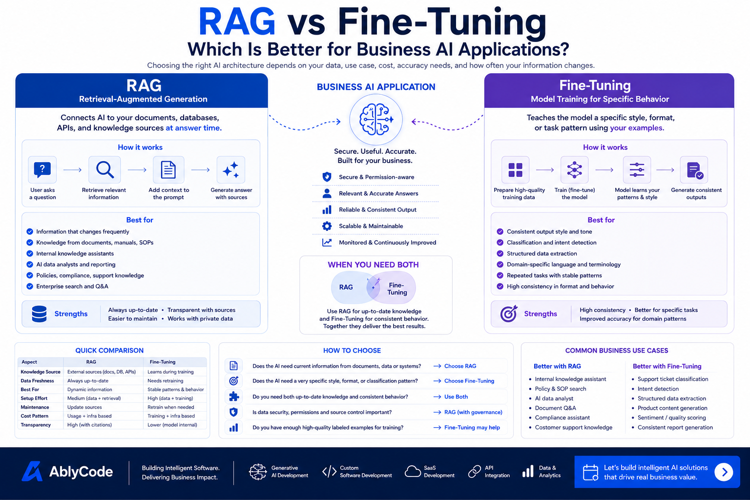 RAG vs fine-tuning for business AI applications