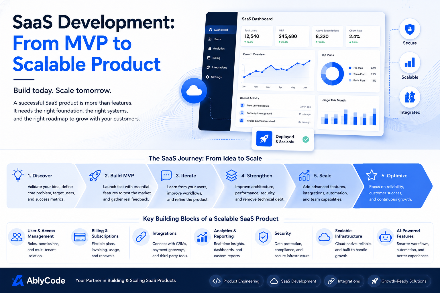 SaaS development from MVP to scalable product