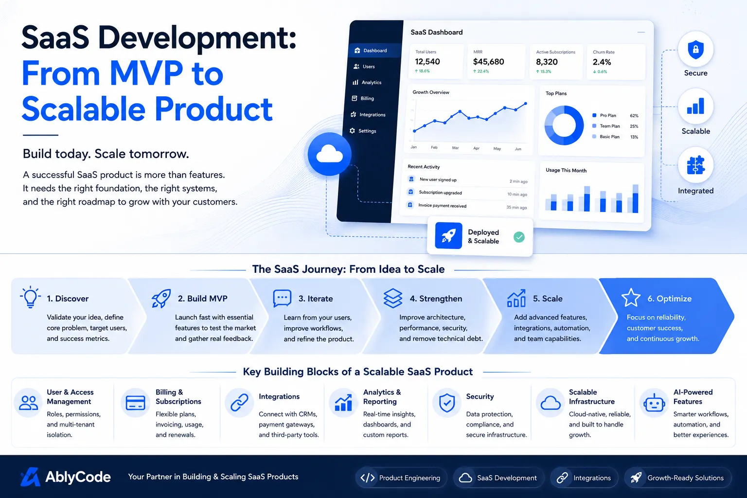 SaaS development from MVP to scalable product