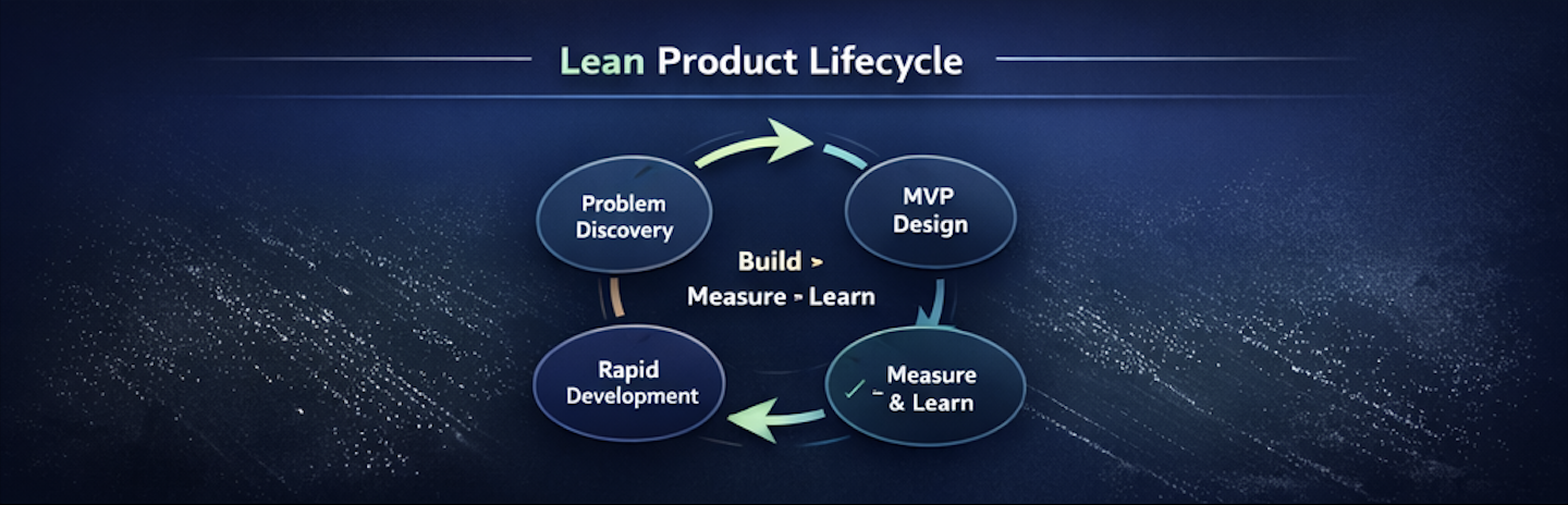 Lean methodology phases