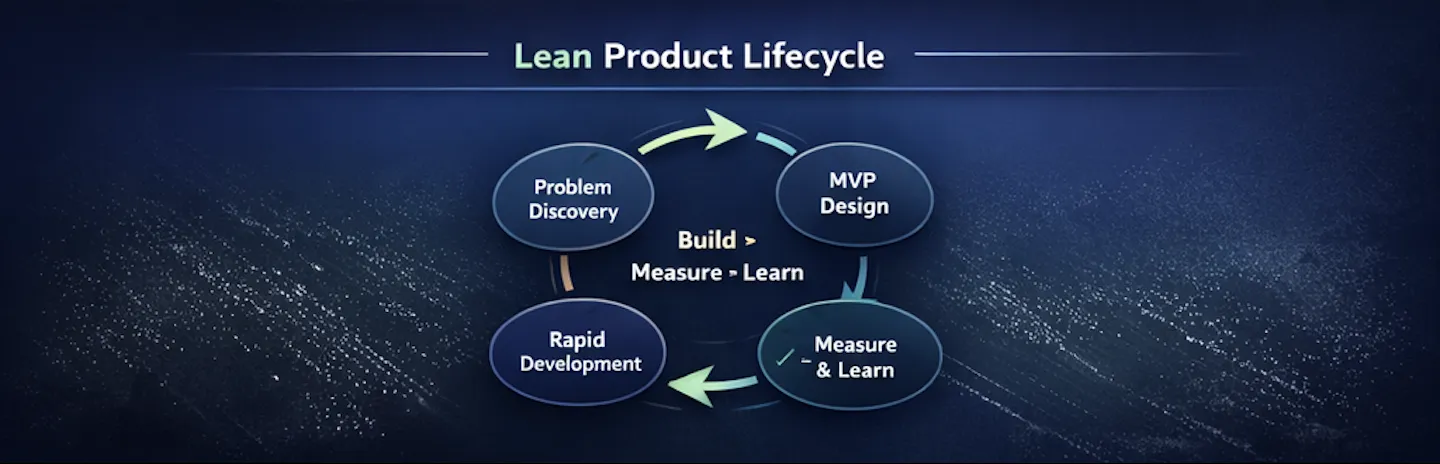 Lean methodology phases